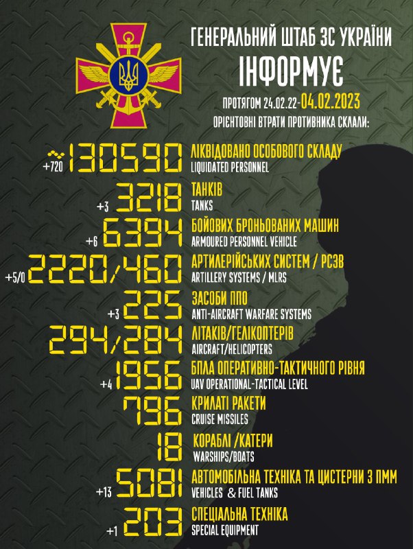 General staff of Armed forces of Ukraine estimates Russian losses at 130590