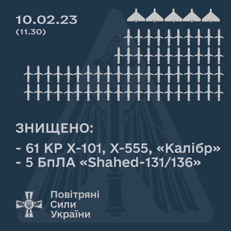 Ukrainian air defense shot down 61 of 71 Russian missiles today. Russia launched Kh-101,Kh-555 and Kaliber missiles. Also 5 Shahed 136/131 drones were shot down