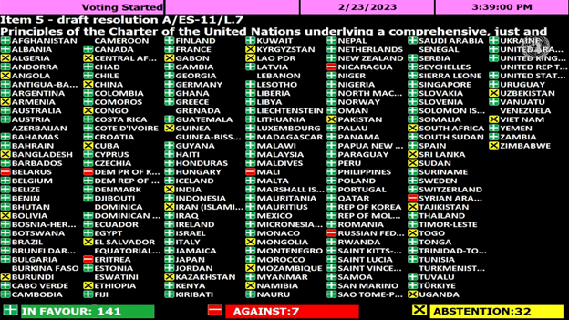 The UN General Assembly adopted a resolution that demands Russia leave Ukraine.  In favour: 141  Against: 7  Abstentions: 32