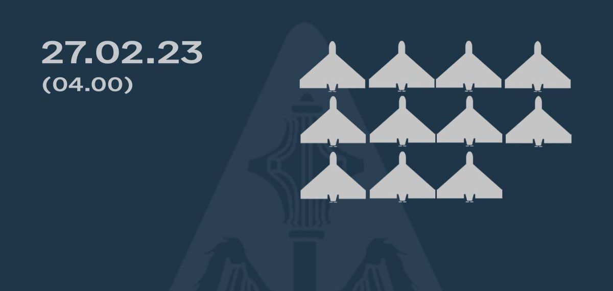 During the night attack on February 27, 2023, Russia launched 14 Shahed-131/136 UAVs in Ukraine, 11 of which were destroyed by Ukrainian air defense