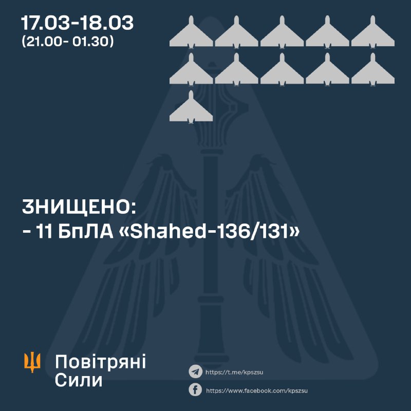 Air defense shot down 11 of 16 drones overnight