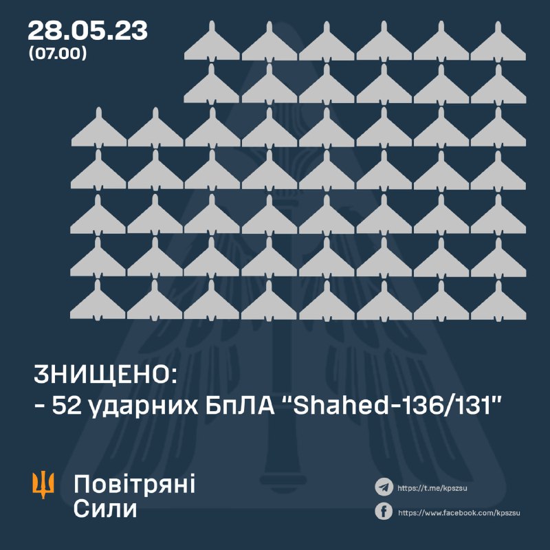 Ukrainian air defense shot down 52 of 54 Shahed drones launched by Russia overnight