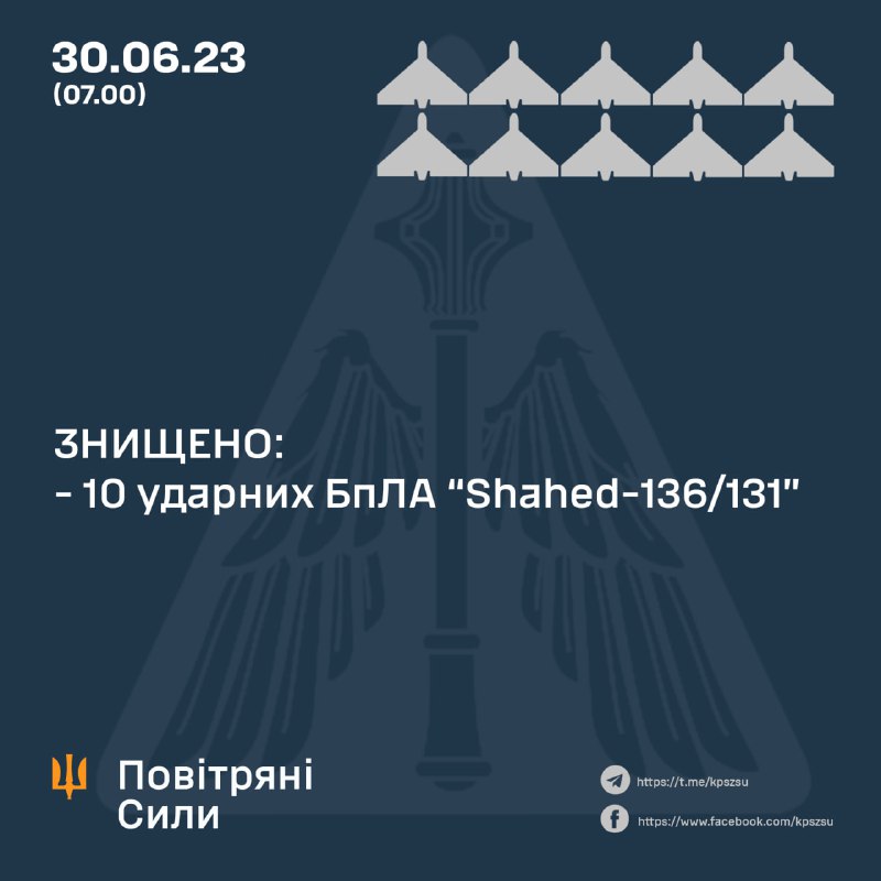 Russian army launched 13 Shahed-type drones and 4 S-300 missiles against Ukraine overnight. 10 drones were shot down by air defense