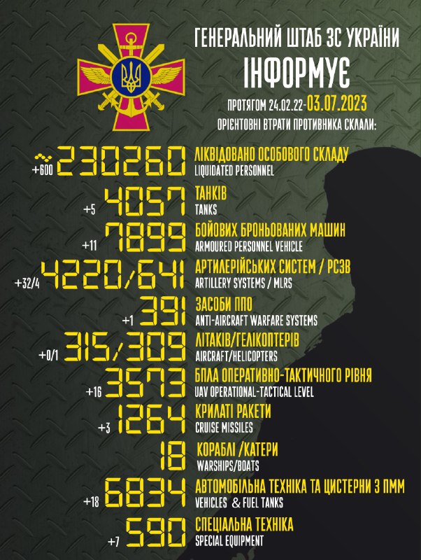 General Staff of Armed Forces of Ukraine estimates Russian losses at 230260