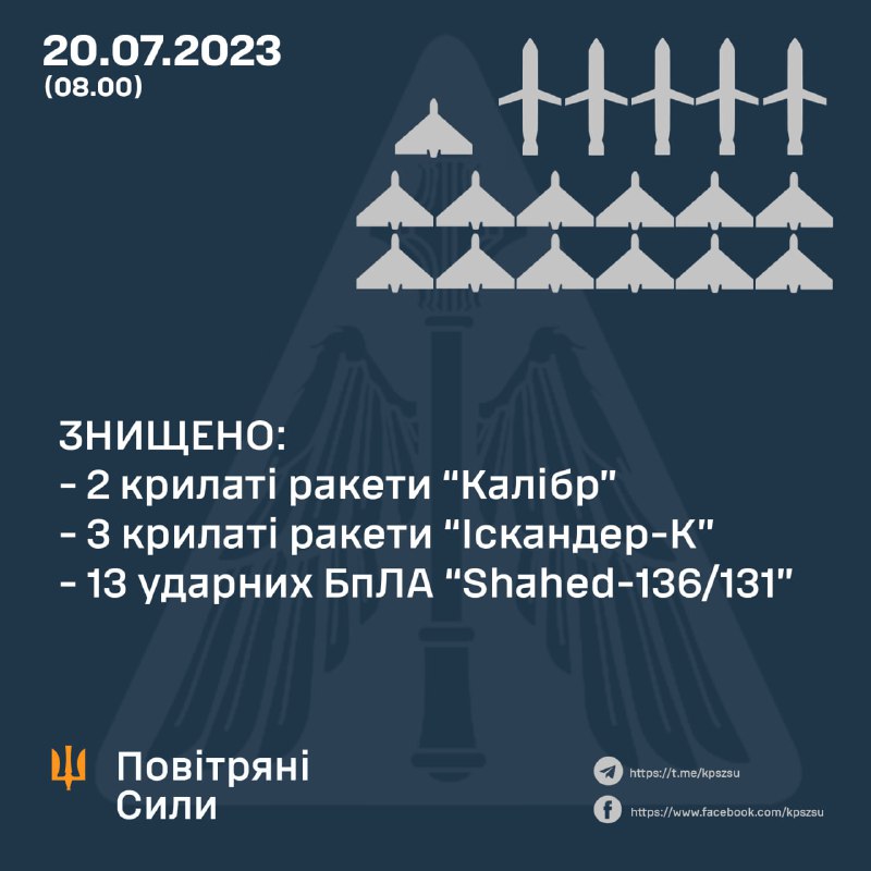 Ukrainian air defense shot down 2 Kaliber cruise missiles, 3 Iskander-K cruise missiles, 13 Shahed drones. Last night Russia launched 7 Onyx cruise missiles, 4 Kh-22 missiles, 3 Kaliber missiles, 5 Iskander missiles from Crimea, 19 Shahed drones