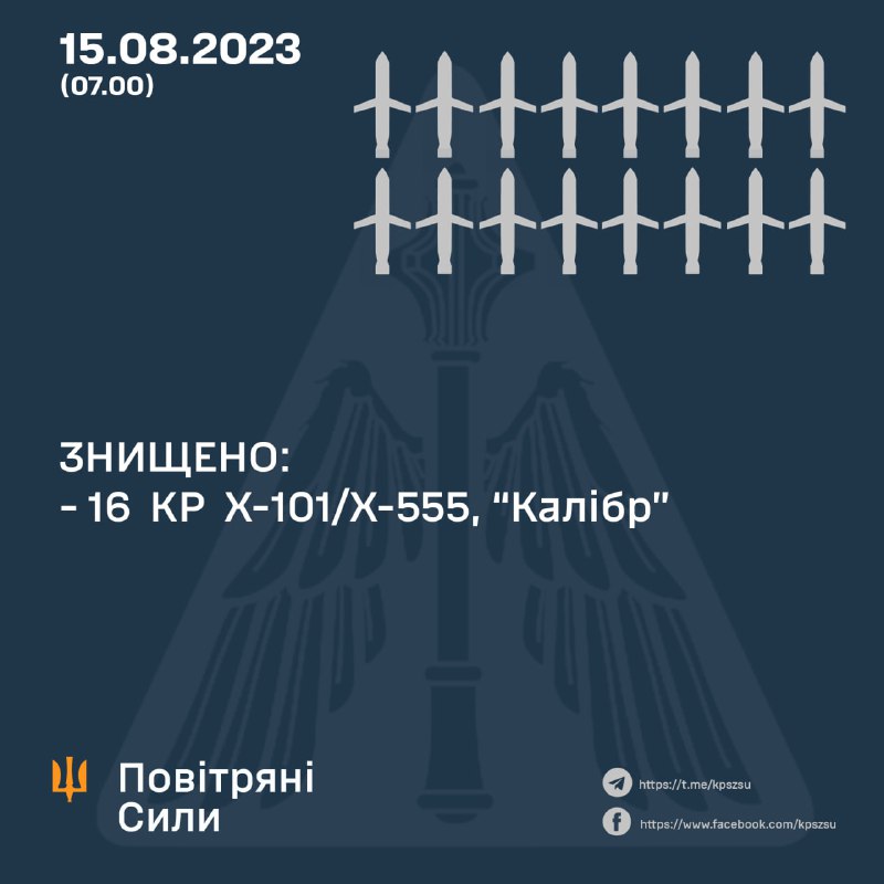 Ukrainian air defense shot down 16 of 28 missiles, launched by Russia overnight(4 Kh-22, 20 Kh-101, 4 Kaliber  cruise missiles)