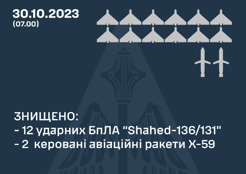 Ukrainian air defense shot down 12 Shahed drones and 2 Kh-59 missiles overnight