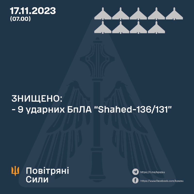 9 of 10 Shahed drones were shot down overnight by Ukrainian air defense