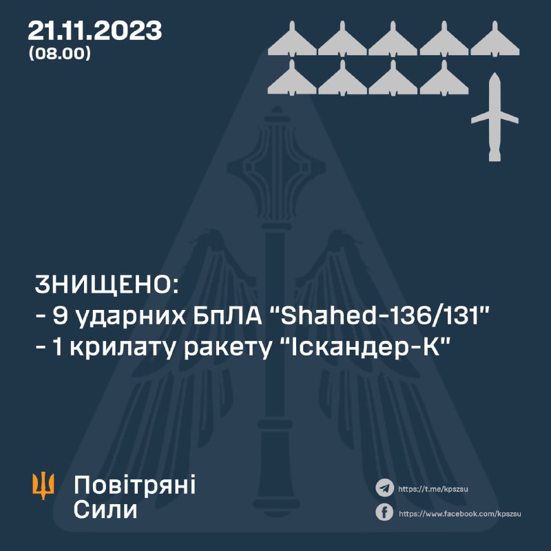 Ukrainian air defense shot down 9 of 10 Shahed drones overnight, 1 Iskander-K cruise missile. Russian army also launched 4 S-300 missiles at Donetsk direction