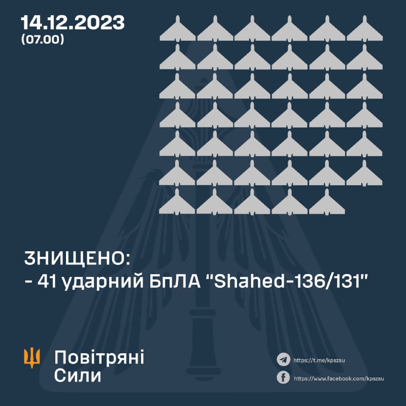 Ukrainian Air defense shot down 41 of 42 Shahed drones overnight, also Russia launched 6 S-300 missiles from occupied part of Kherson region towards Mykolaiv region