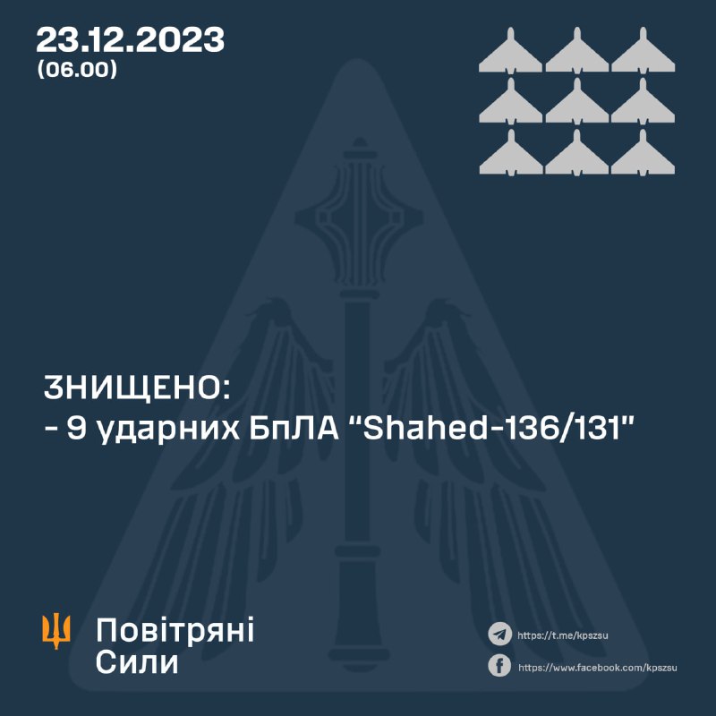 Ukrainian air defense shot down 9 of 9 Shahed drones