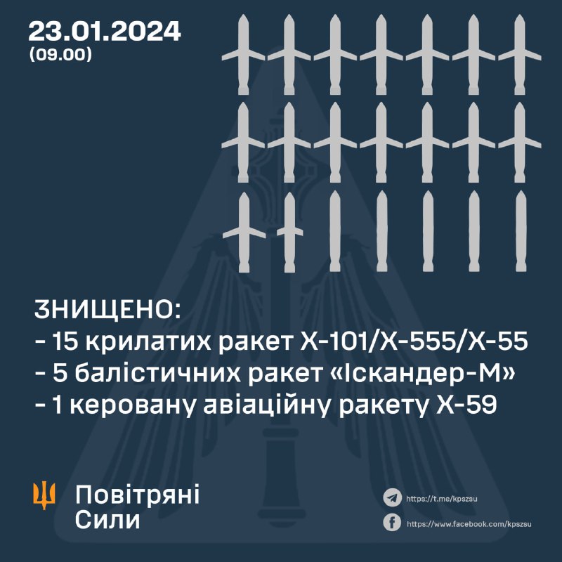 Ukrainian air defense shot down 15 of 15 Kh-101 cruise missiles, 1 of 2 Kh-59 missiles, 5 of 12 ballistic Iskander-M missiles. Russia also launched 8 Kh-22 missiles, 4 S-300 missiles