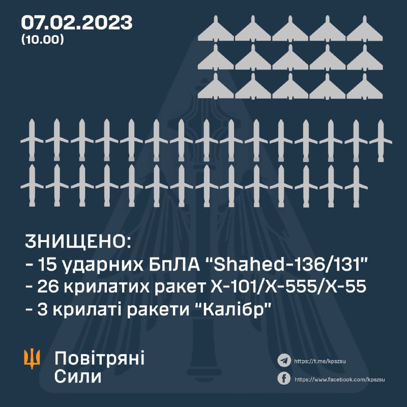 Ukrainian air defense shot down 15 of 20 Shahed drones, 26 of 29 Kh-101 cruise missiles, 3 of 3 Kaliber cruise missiles. Russia also launched 4 Kh-22 cruise missiles, 3 Iskander-M and 5 S-300 ballistic missiles