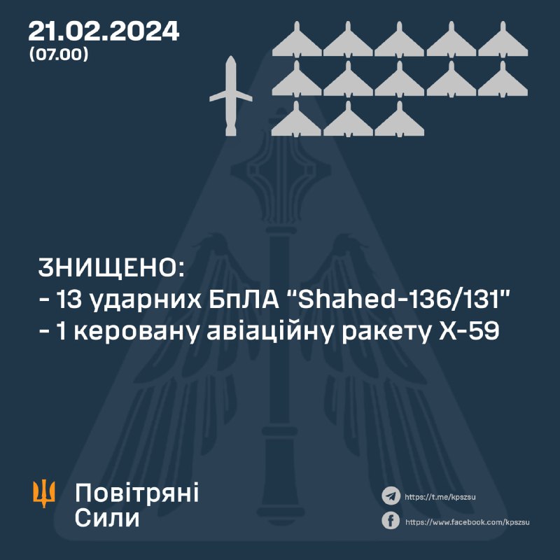 Ukrainian air defense shot down 13 of 19 Shahed drones and Kh-59 missile, Russian army launched 4 more Kh-22 missiles and S-300 missile