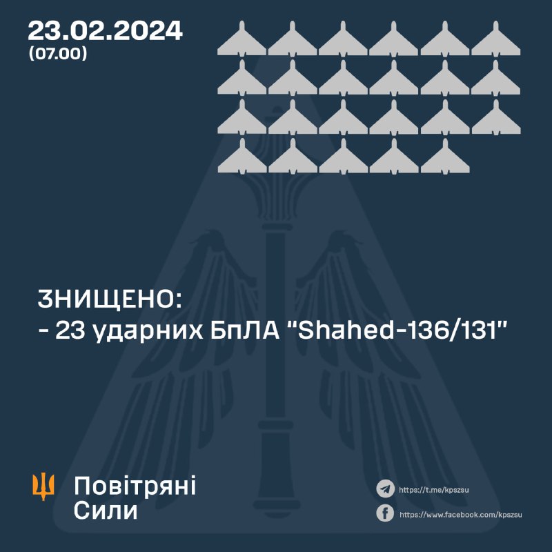 Ukrainian air defense shot down 23 of 31 Shahed drones overnight. Russian army also launched 3 S-300 missiles, Kh-31P missile and 2 Kh-22 missiles