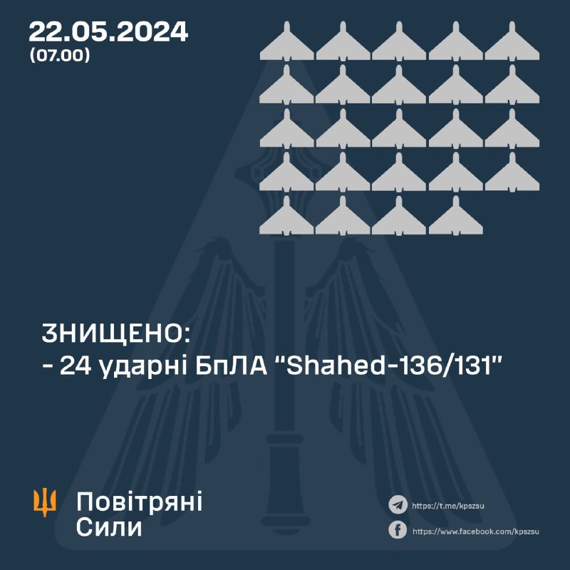 Ukrainian air defense shot down 24 Russian Shahed drones overnight