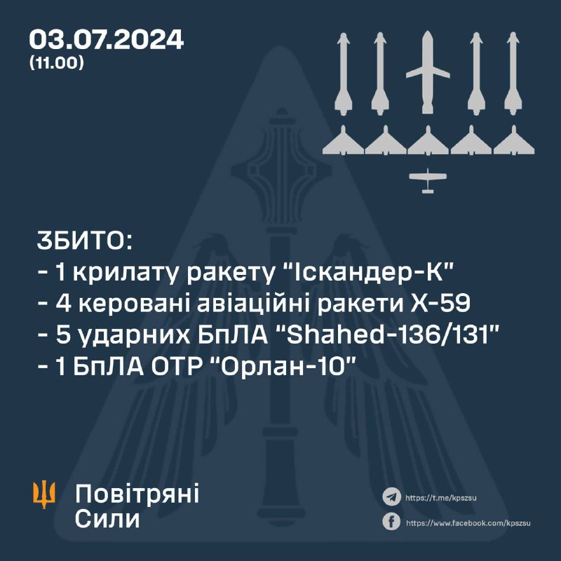 11 aerial targets were shot down by Ukrainian air defense this morning