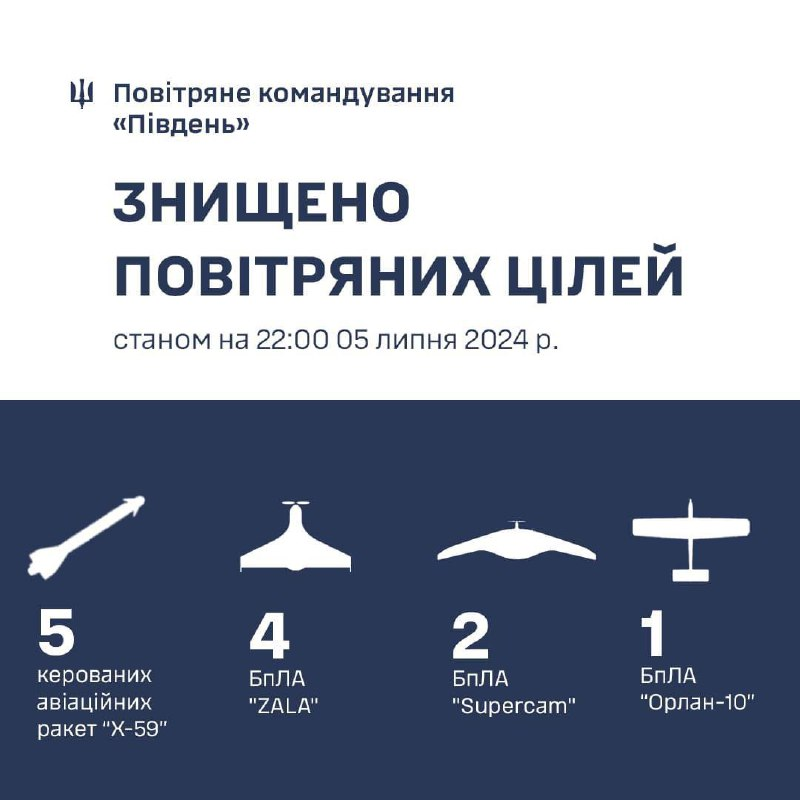 During the day, five Kh-59 missiles, four ZALA drones, two Supercams and one Orlan-10 were shot down in the southern region of Ukraine