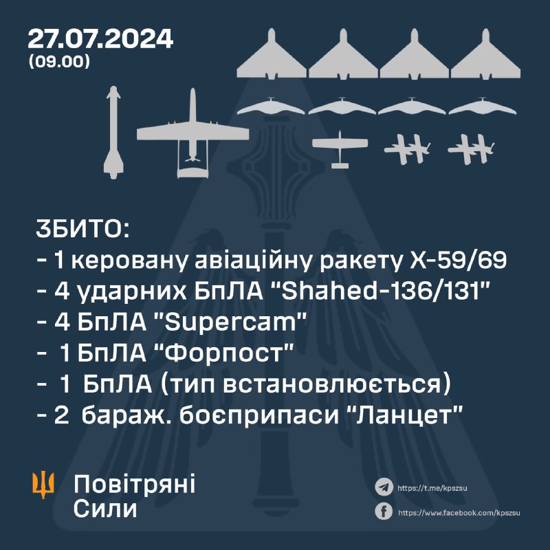 Drones of different types, including 4 Shahed drones, also a Kh-59/Kh-69 missile were shot down overnight by Ukrainian air defense