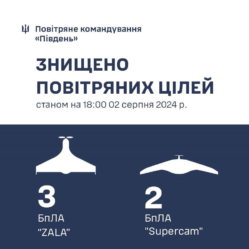 Ukrainian Air defense shot down 5 reconnaissance drones in southern regions today, including 5 ZALA and 2 Supercam