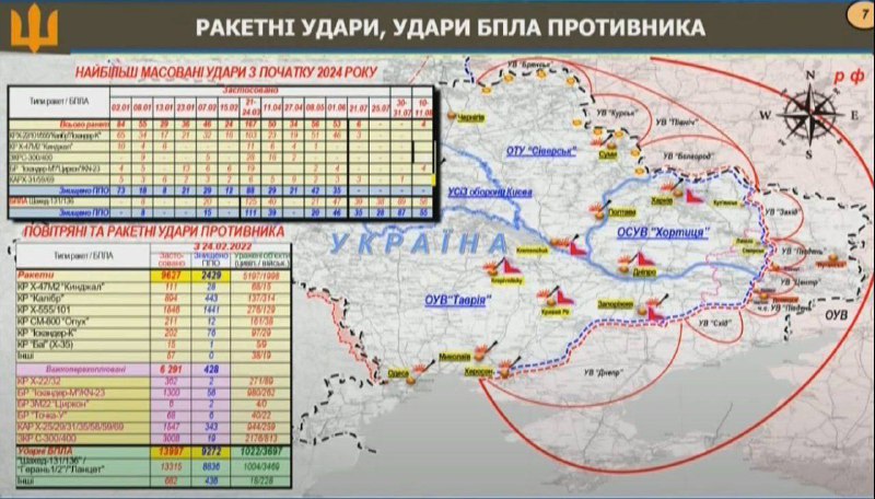 Statistics of missile strikes by the Russian Armed Forces on the territory of Ukraine: 9,627 missiles were launched (2,857 were shot down by air defense forces). Of these, 5,197 were aimed at civilian targets and 1,998 at military ones. 13,997 attack UAVs were launched. 9,272 were shot down.