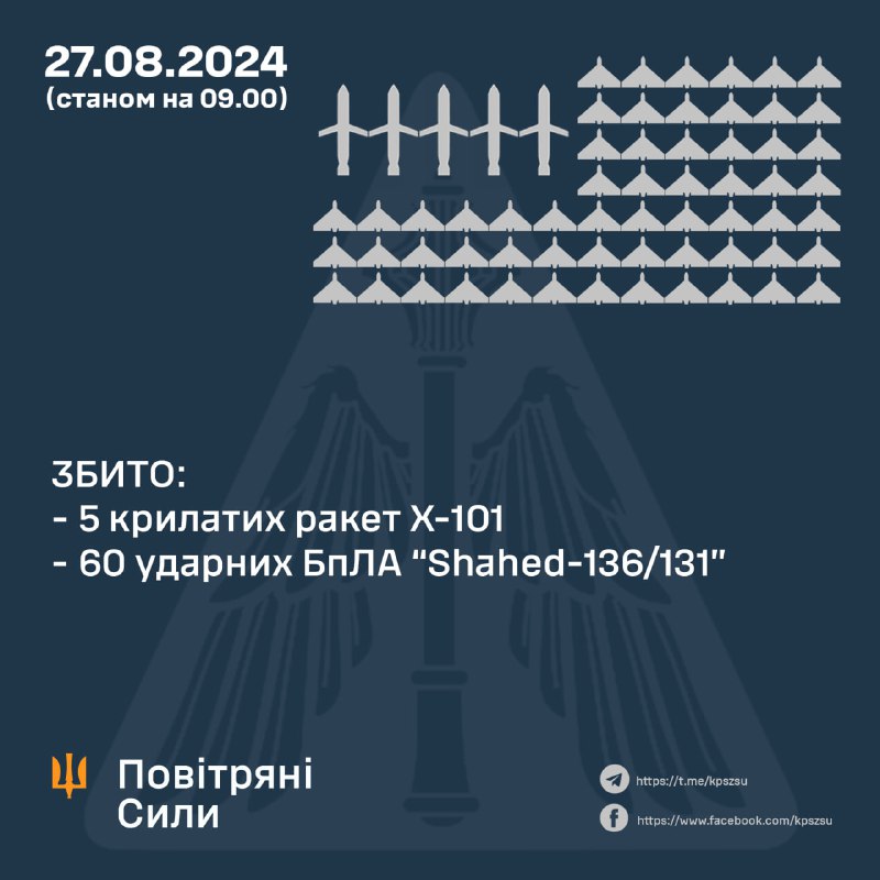 Ukrainian air defense shot down 5 of 5 Kh-101 missiles, 60 of 81 Shahed drones, 10 more lost - possible crashed, other still airborne