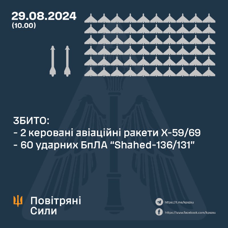 Ukrainian air defense shot down 60 of 74 Russian Shahed drones overnight, tracking of 14 more was lost, UAVs crashed somewhere