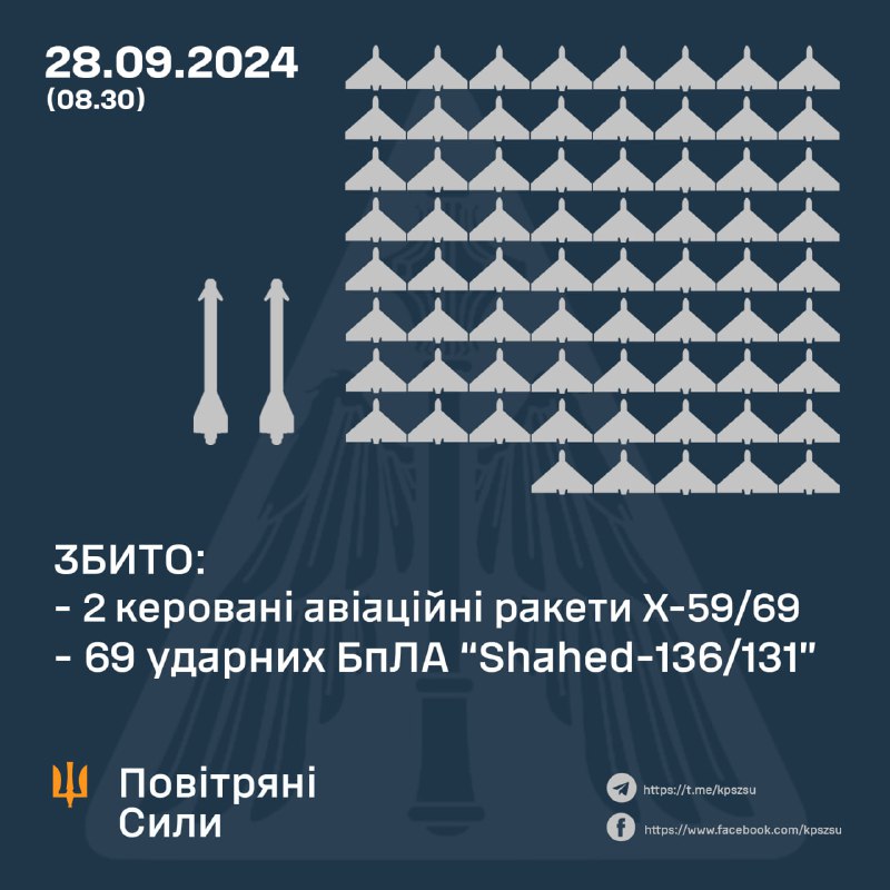 Ukrainian air defense shot down 69 of 73 Shahed drones and 2 Kh-59/69 missiles overnight