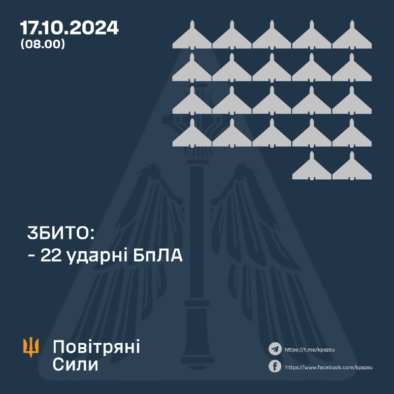 Ukrainian air defense shot down 22 of 56 Shahed-type and unidentified-type drones overnight. 5 hits recorded in frontline regions