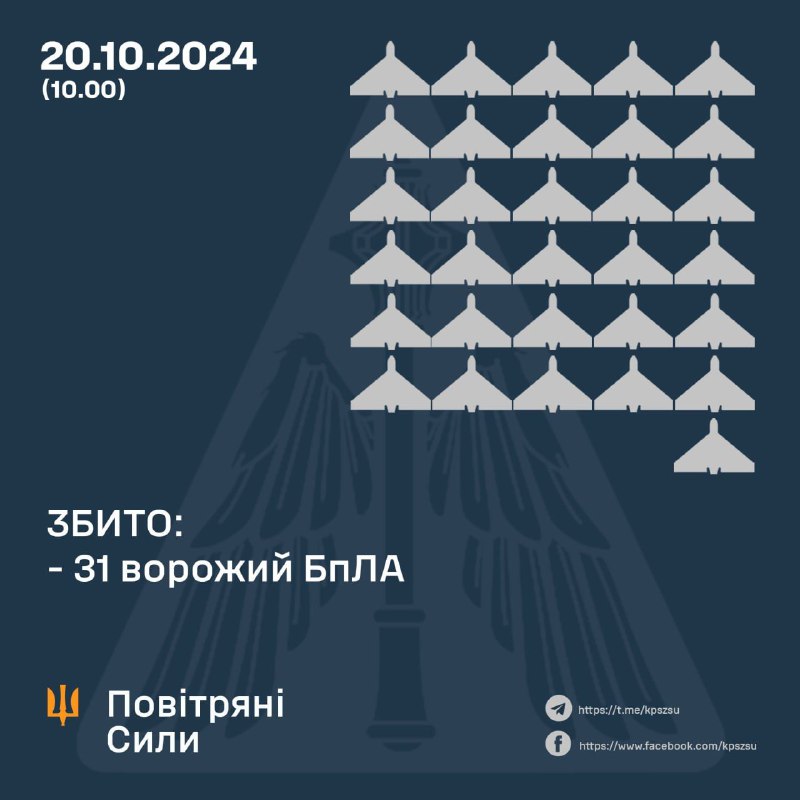 Ukrainian air defense shot down 31 of 49 Shahed-type strike drones overnight, tracking of 13 lost, 2 drones left for Belarus. Also Russian army launched 2 Iskander-M missiles