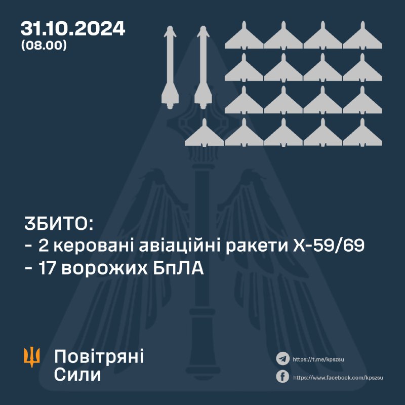 Ukrainian air defense shot down 17 of 43 Shahed-type drones an 2 Kh-59/69 aviation cruise missile. Russia launched 2 Iskander-M/KN-23 ballistic missiles and 10 Kh-59/69 aviation cruise missiles at the bridge over Dnister Lyman in Odesa region