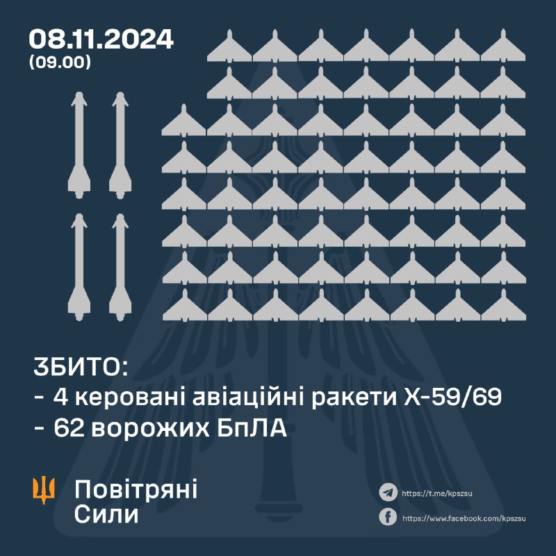 Ukrainian air defense shot down 62 Shahed-type drones and 4 Kh-59/69 missiles