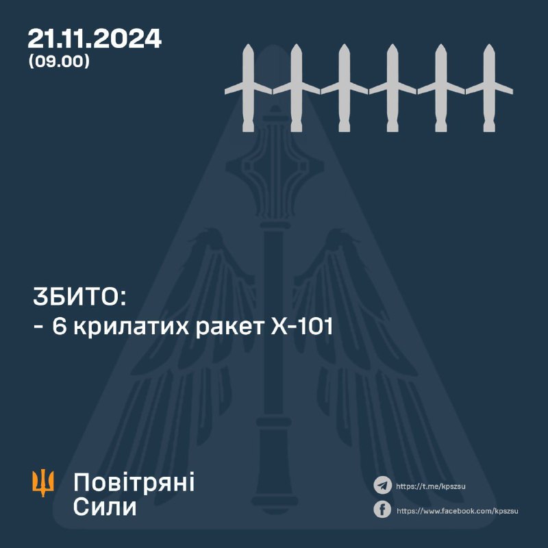 Ukrayna hava savunması 6 seyir füzesini düşürdü. Ukrayna hava kuvvetlerine göre Rusya ayrıca Astrakhan bölgesinden Dnipro şehrine doğru Kh-47m2 Kinzhal füzesi ve ICBM fırlattı