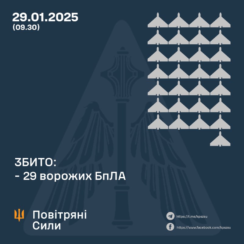 Українська ППО збила 29 ударних безпілотників