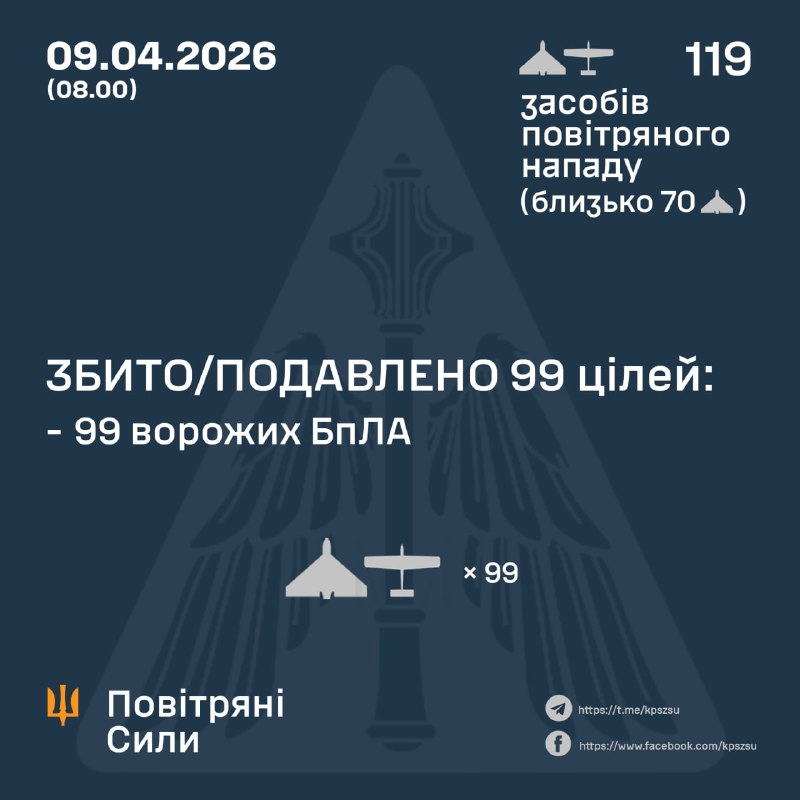 Overnight Russia launched 119 strike drones, - Ukrainian Air Force