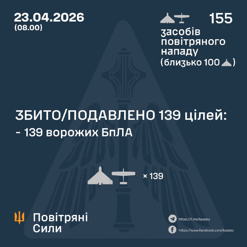 Overnight Russia launched 155 strike drones, - Ukrainian air force