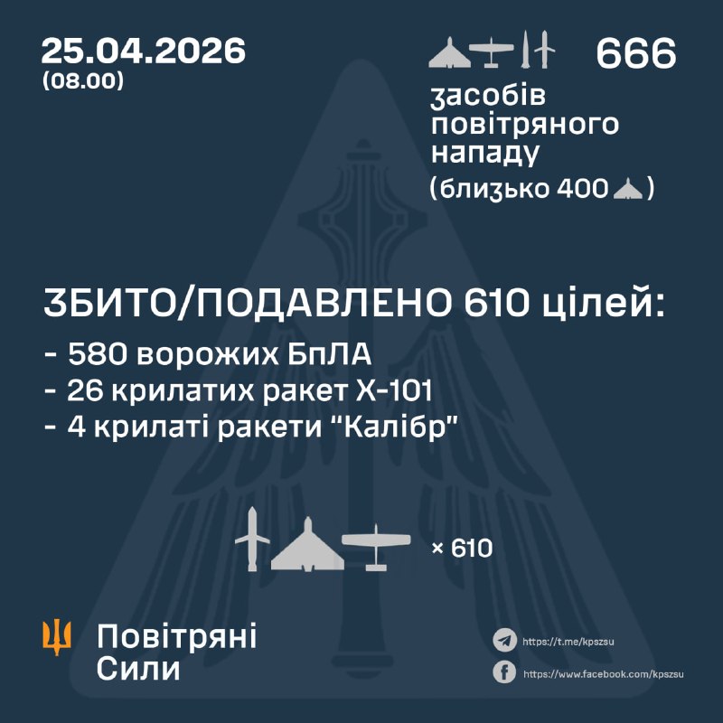 Overnight Russia launched 12 ballistic missiles Iskander-M/S-400, 29 cruise missiles Kh-101, 1 cruise missile Iskander-K, 5 cruise missiles Kaliber and 619 strike drones of different types, - Ukrainian Air Force