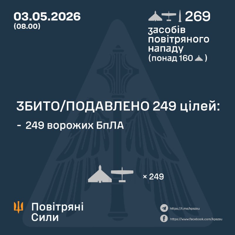 Overnight Russia launched 268 strike drones and 1 Iskander-M ballistic missiles, - Ukrainian Air Force