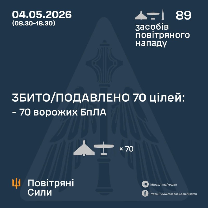 Since morning Russia launched 1 Iskander-M ballistic missile and 88 strike drones, - Ukrainian Air Force
