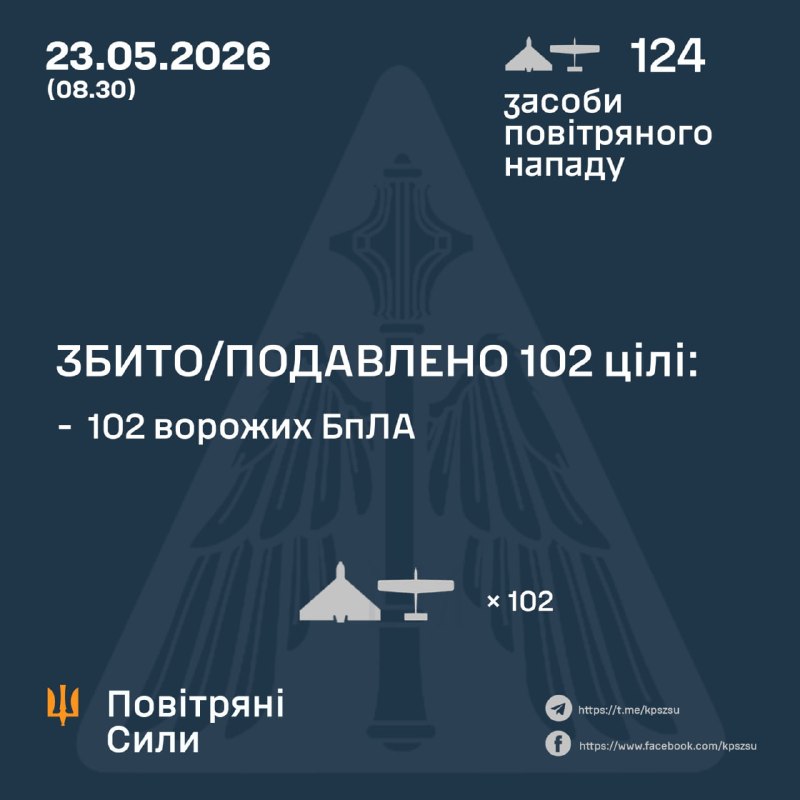 Overnight Russia launched 124 strike drones, - Ukrainian Air Force